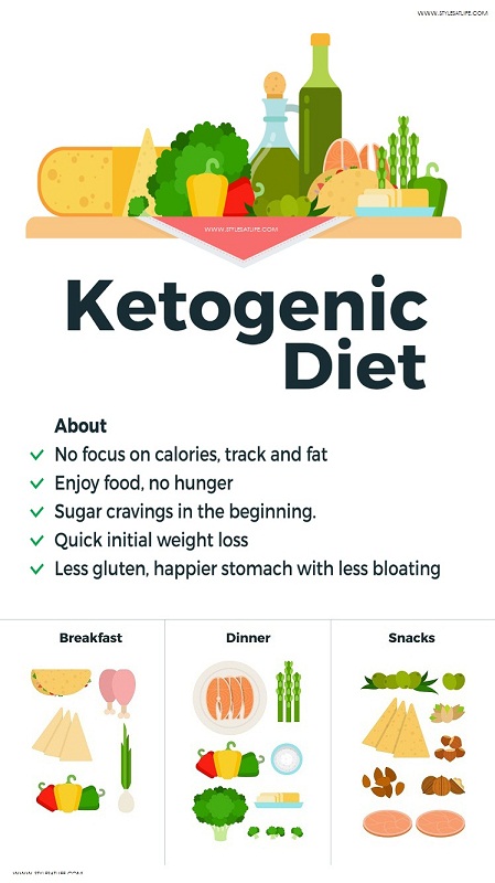 Ketogenic Diet Foods